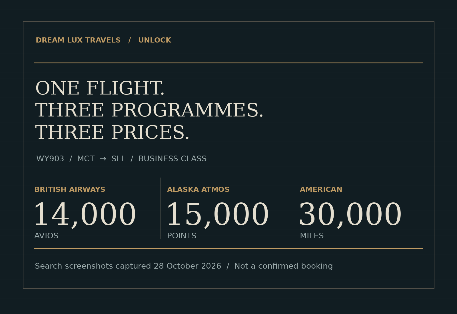 An editorial graphic comparing the same Oman Air flight at 14,000 Avios, 15,000 Atmos points and 30,000 AAdvantage miles.